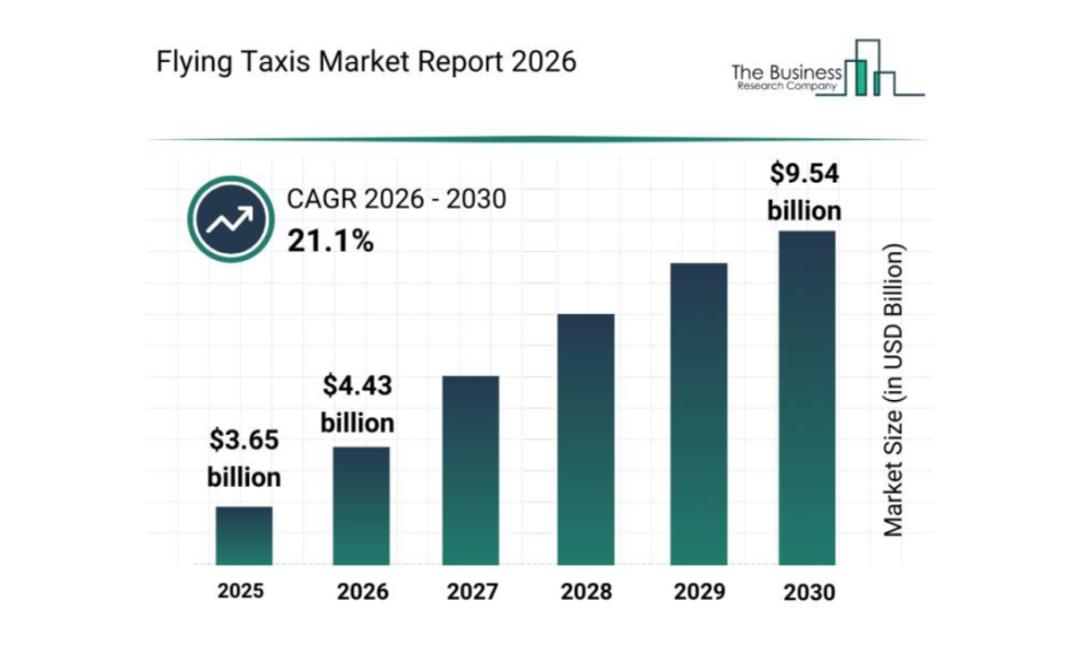 Flying Taxi Market Worth $9.53 Billion by 2030