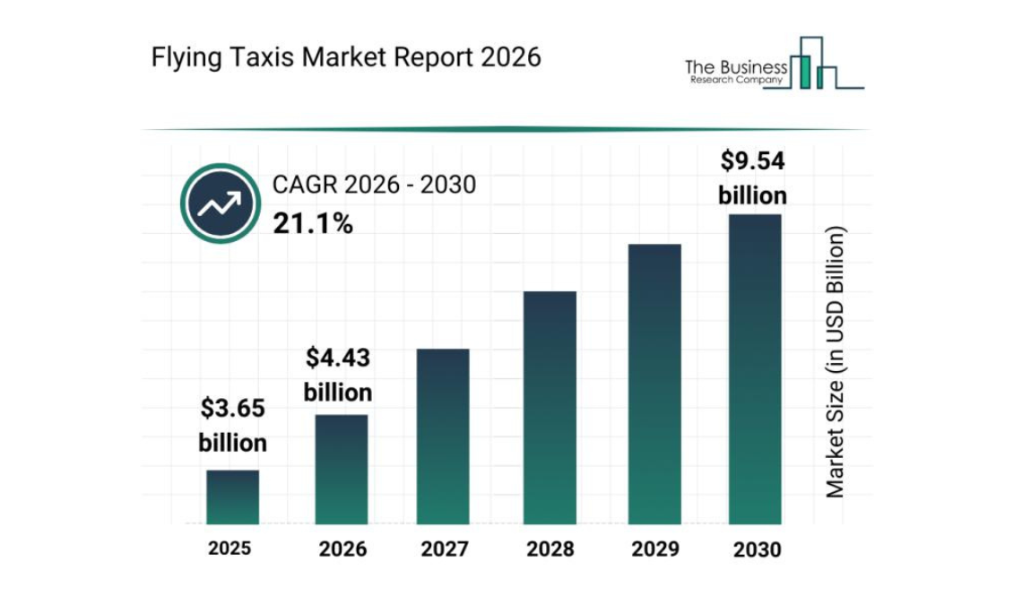 Flying Taxi Market Worth $9.53 Billion by 2030