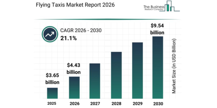 Flying Taxi Market Worth $9.53 Billion by 2030