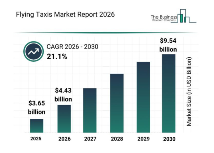Flying Taxi Market Worth $9.53 Billion by 2030