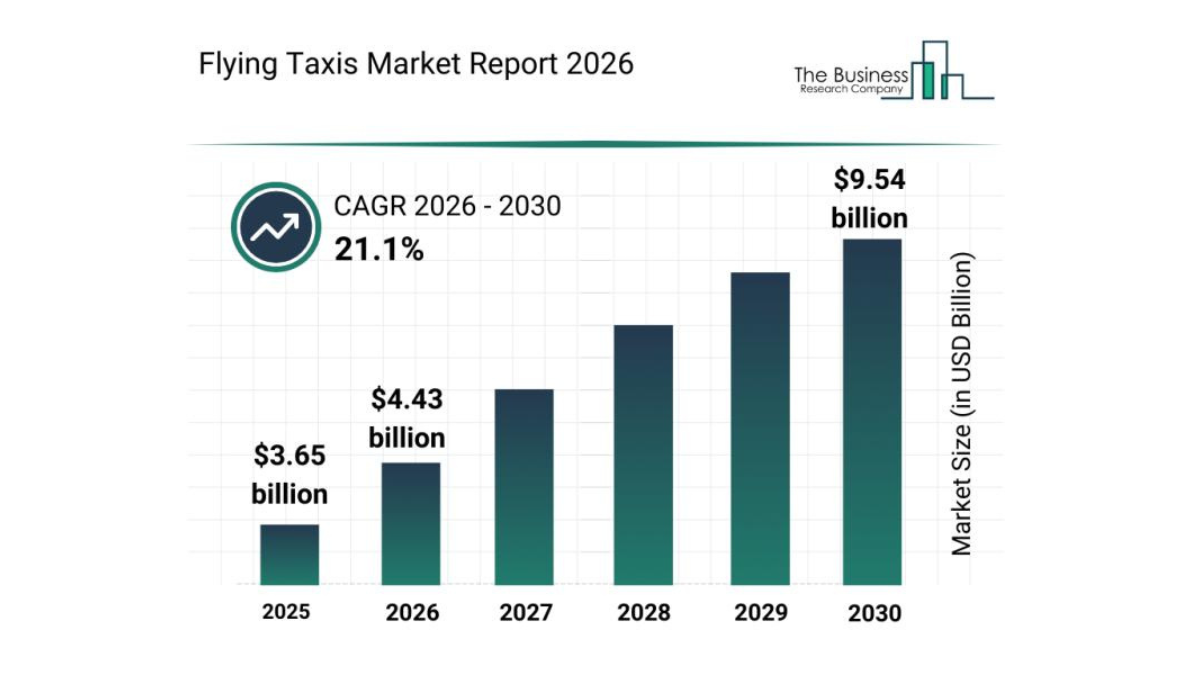 Flying Taxi Market Worth $9.53 Billion by 2030